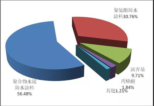 沈春林教授：聚氨酯防水涂料的發(fā)展現(xiàn)狀及趨勢(shì)