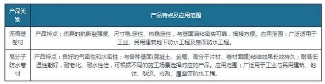 新規(guī)落地為防水卷材行業(yè)帶來巨大增量，高分子防水卷材最