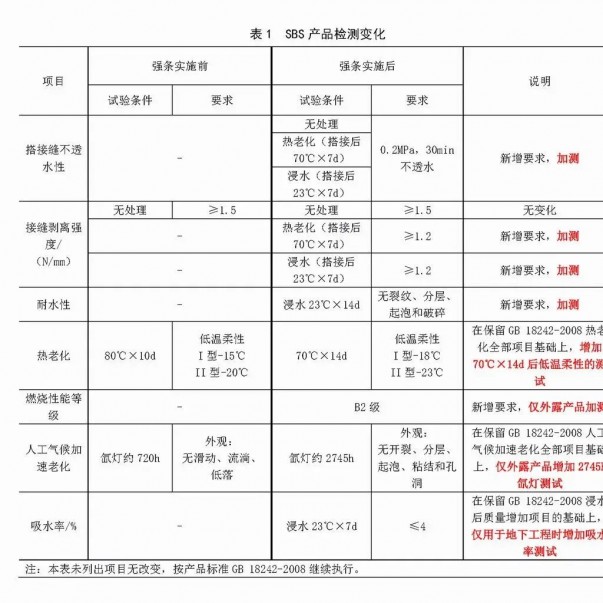 強(qiáng)條實(shí)施后，防水材料檢測認(rèn)證要求有哪些變化？